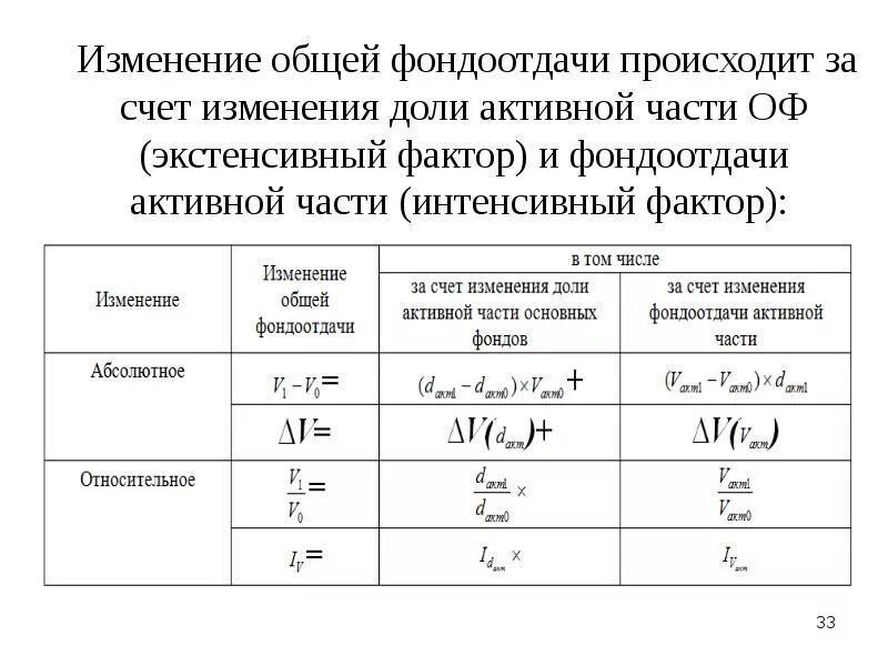 Изменение общей фондоотдачи. Абсолютное изменение фондоотдачи. Абсолютное изменение средней фондоотдачи. Измерение фондоотдачи.