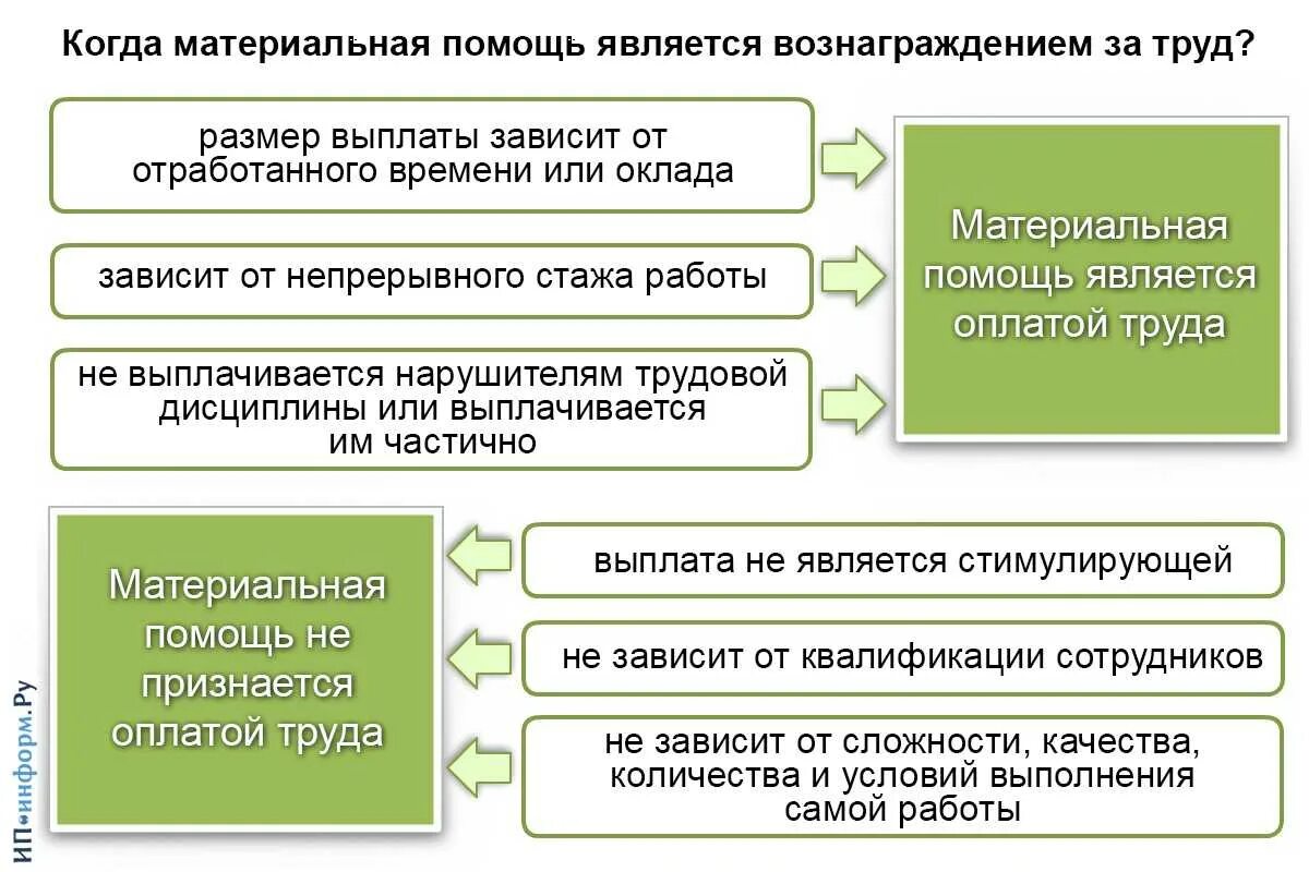 Выплатить материальную помощь. Материальная помощь когда выплачивается. Виды материальной помощи. Какая сумма выплачивается материальная помощь. Выплаты за счет прибыли