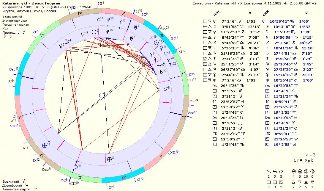 Глоба дорифорий и возничий. Синастрии. Синастрия таблица. Аспекты брака в синастрии. Астропроцессор яцута