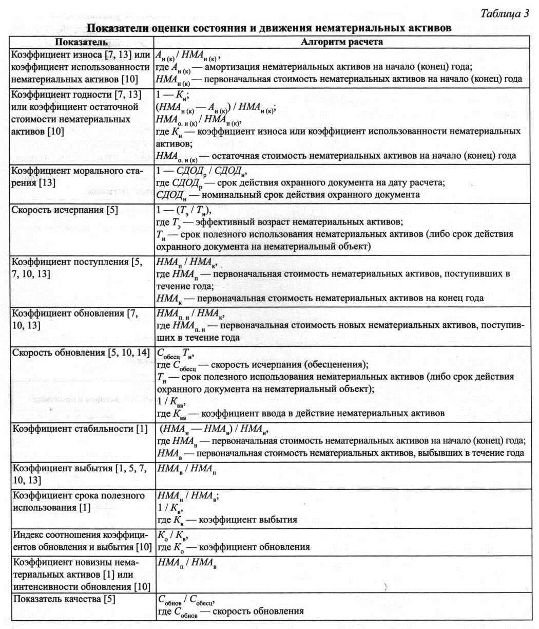 Показатели использования нематериальных активов. Показатели движения нематериальных активов. Показатели эффективности использования нематериальных активов. Показатели эффективного использования НМА. Коэффициенты нематериальных активов