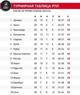 Турнирная таблица рфпл по футболу первая лига