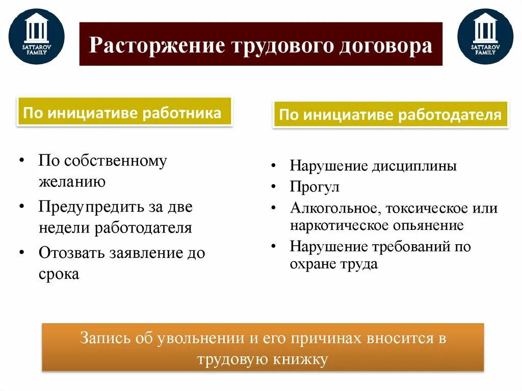 Каков порядок заключения изменения расторжения трудового договора