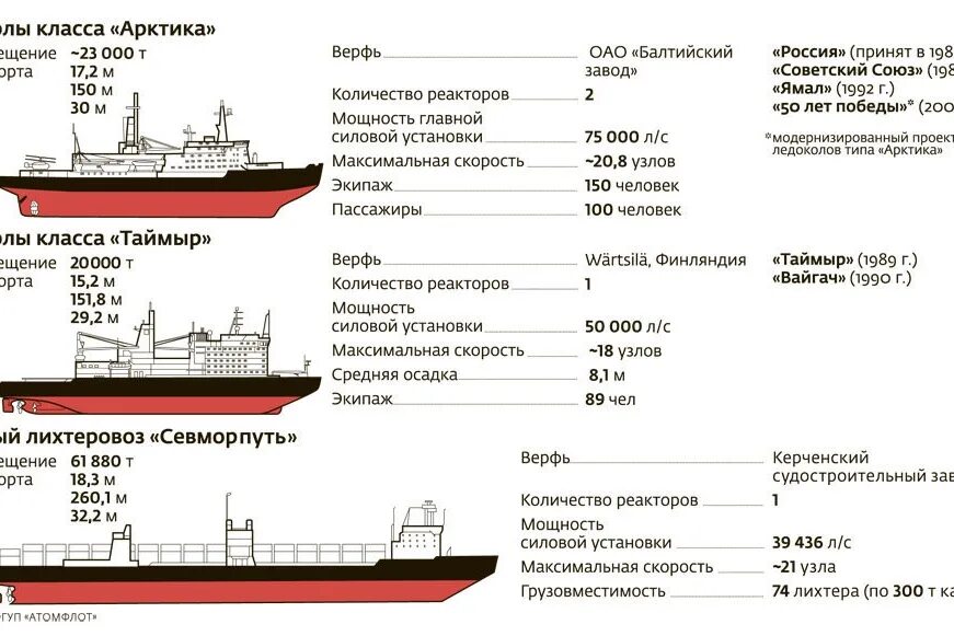 Водоизмещение среднего судна. Вес корпуса ледокола Арктика. Толщина металла ледокола. Толщина корпуса ледокола. Толщина корпуса ледокола Арктика.