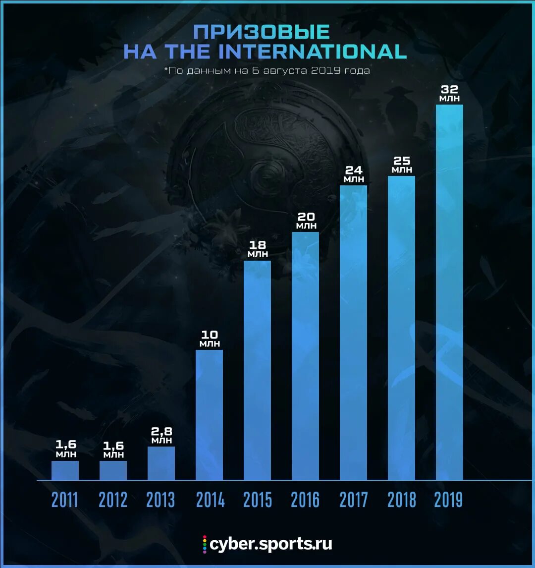 Призовые интов. International Dota 2 призовой фонд. Призовой фонд киберспорта. Призовые the International по годам. Самый большой призовой фонд.