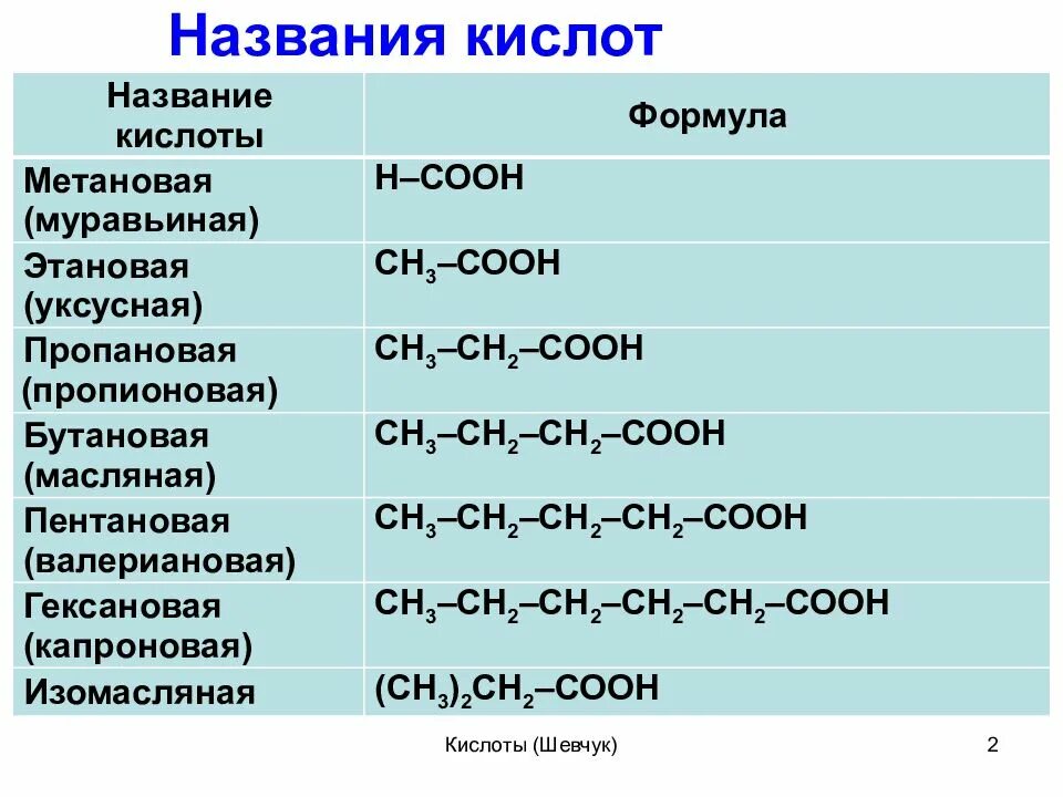 Уксусная слабая или сильная