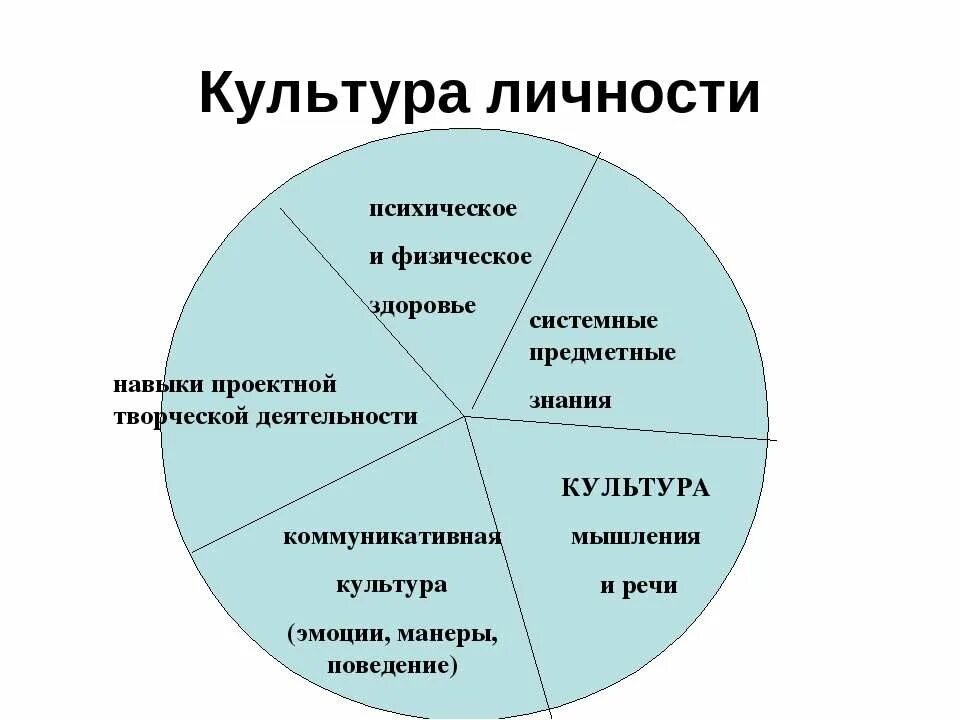 Культура личности. Культурная личность. Общая культура личности. Индивидуальная культура личности схема.