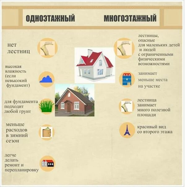 Система расчета домов какую выбрать. Минусы коттеджа. плюсы и минусы коттеджа. одноэтажный или двухэтажный дом плюсы и минусы. как выбрать дом.