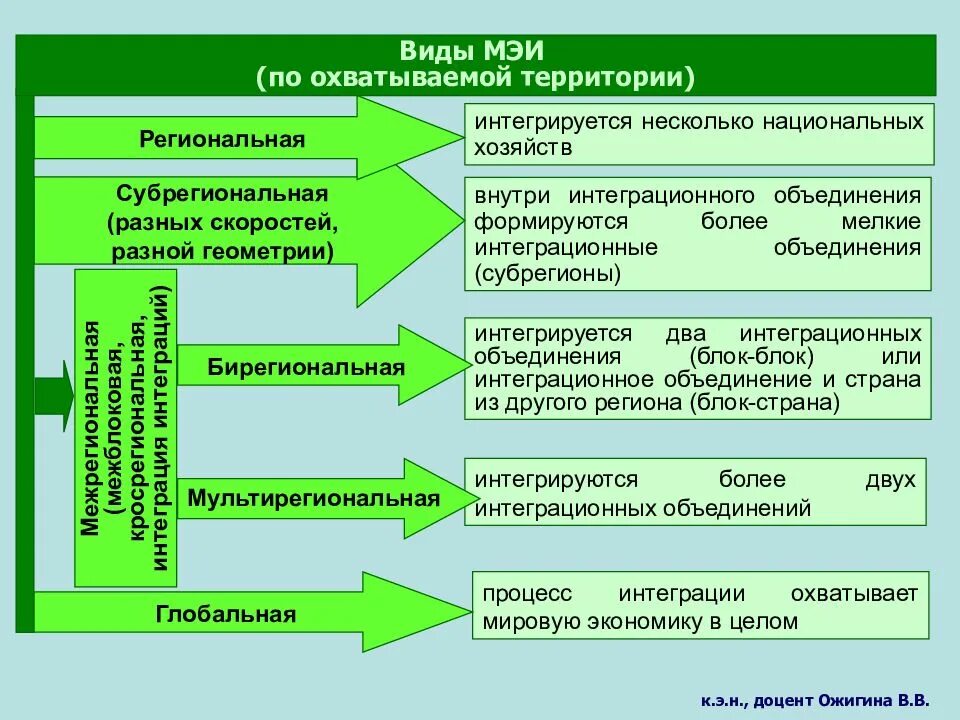 Интеграция казахстана в мировую экономику. Международные экономические региональные интеграции. Экономическая интеграция. Интеграционные объединения. Региональные и межрегиональные международные организации.