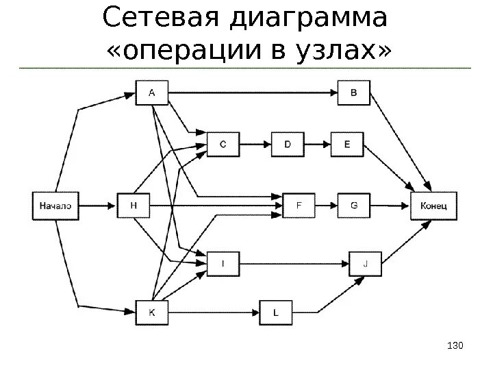 Диаграммы предшествования сетевое планирование. Сетевой график операции в узлах. Сетевая диаграмма методологии pert. Сетевой график операции в узлах в строительстве. Сетевой ямк
