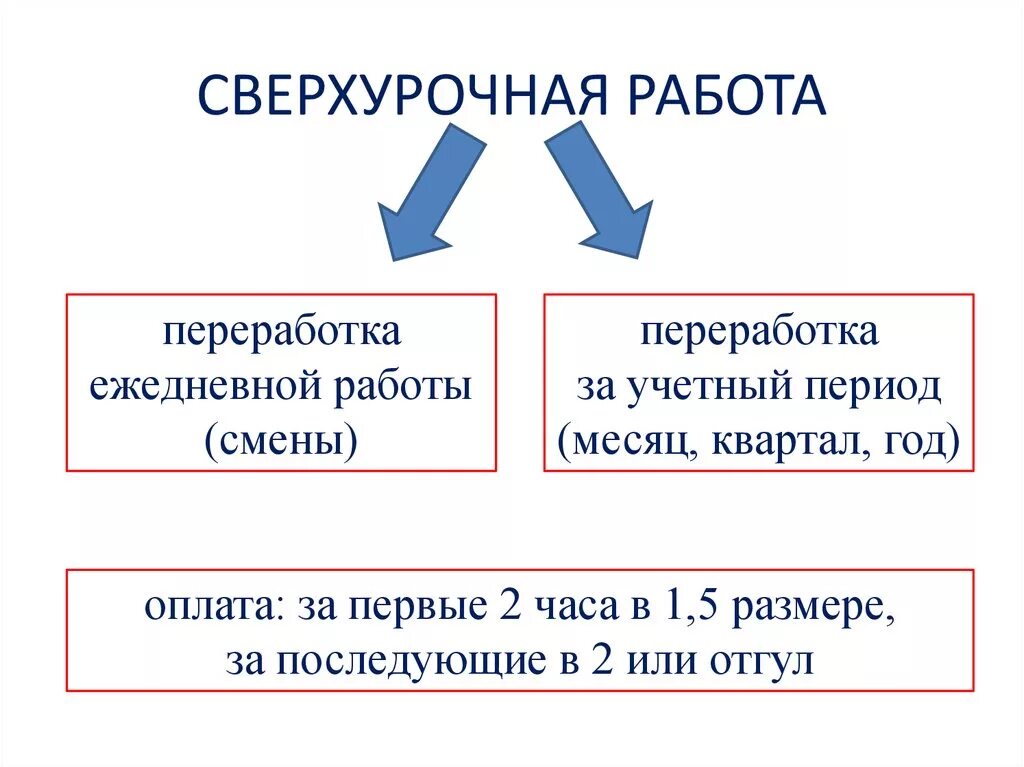 Изменение оплаты сверхурочной работы. Сверхурочные работы. Оплата сверхурочной работы. Сверхуророчная работа. Виды сверхурочной работы.