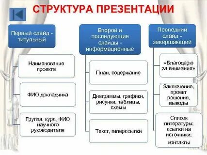 Как создавать презентация для проекта