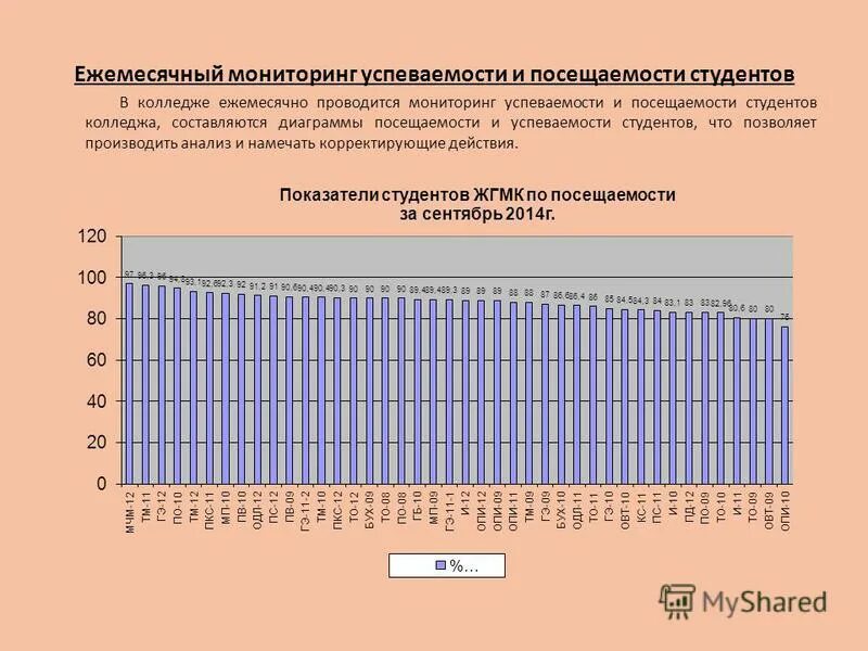 Проводится ежемесячно. Мониторинг посещаемости студентов. Анализ успеваемости и посещаемости студентов. Мониторинг посещаемости и успеваемости студентов в колледже. Посещаемость в колледже.