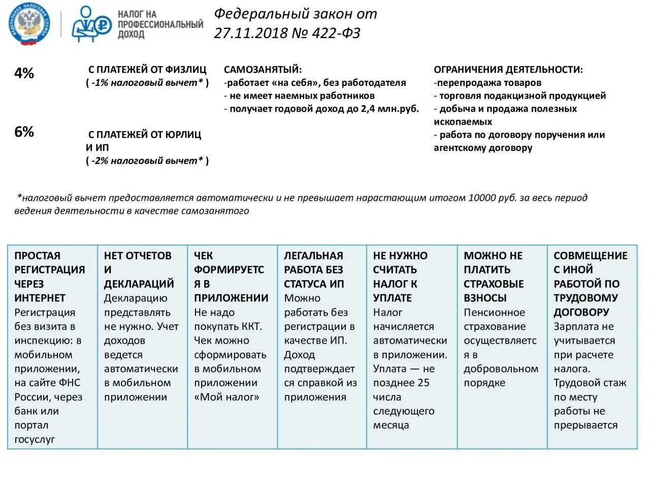 422 фз от 27 ноября 2018. Виды услуг самозанятых. Перечень видов деятельности для самозанятых. Налог на профессиональный доход для самозанятых граждан. Самозанятые виды деятельности.