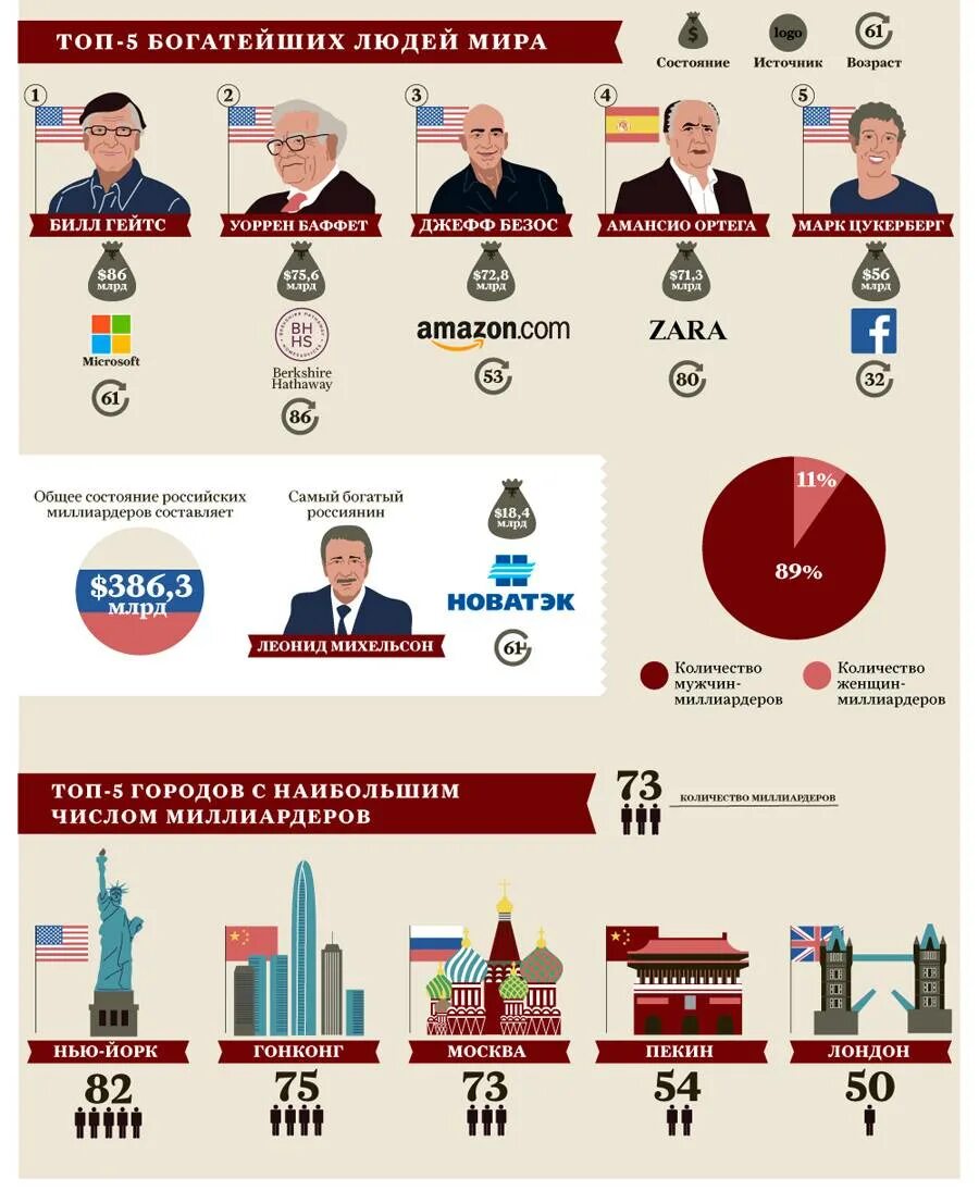 Процент богатых в россии. Самые богатые люди инфографика. Статистика богатых людей. Сколько всего людей й в мире. Сколько богатых людей в мире.