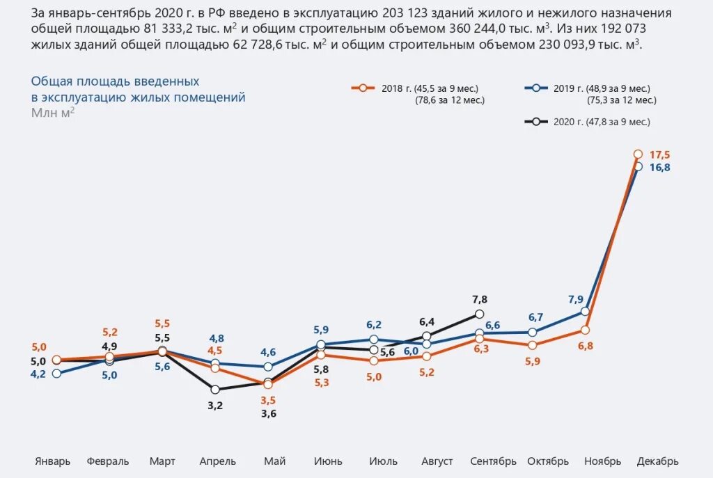 Структура строительной отрасли в России 2020. Динамика развития строительной отрасли РФ. Строительная отрасль в РФ график. Строительная отрасль графики 2020.