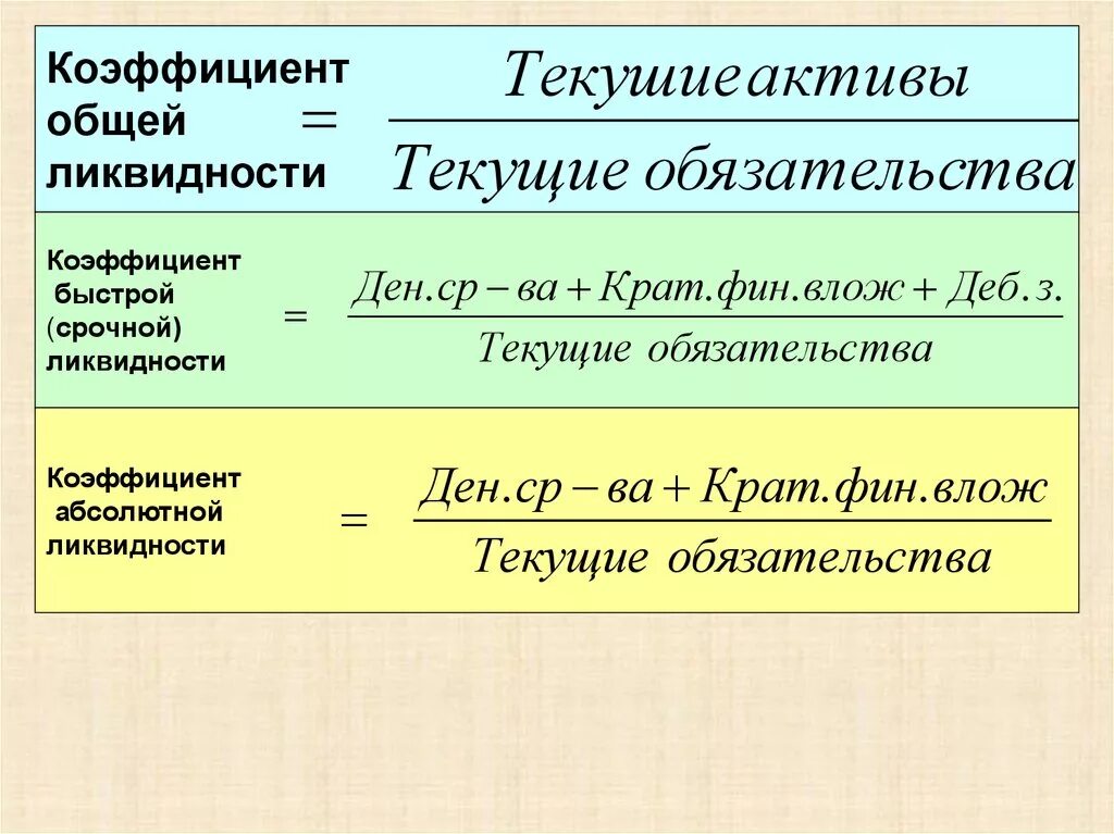 Коэффициенты ликвидности (3 коэффициент). Общий коэффициент ликвидности баланса формула. Коэффициент текущей общей ликвидности формула. Формула коэффициента текущей срочной абсолютной ликвидности.