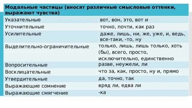 Модальные частицы. Частицы таблица ЕГЭ. Модальные частицы примеры. Частицы в русском языке таблица. Разряды частиц 7 класс таблица