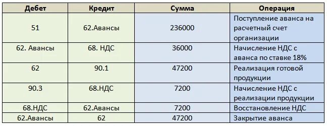 Получен аванс от покупателя проводка