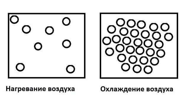 Рисунок нагревания воздуха. Частички воздуха при нагревании схема. Частицы воздуха при нагревании рисунок. Схематическое изображение частиц воздуха при нагревании. Схематический рисунок частиц воздуха при нагревании.