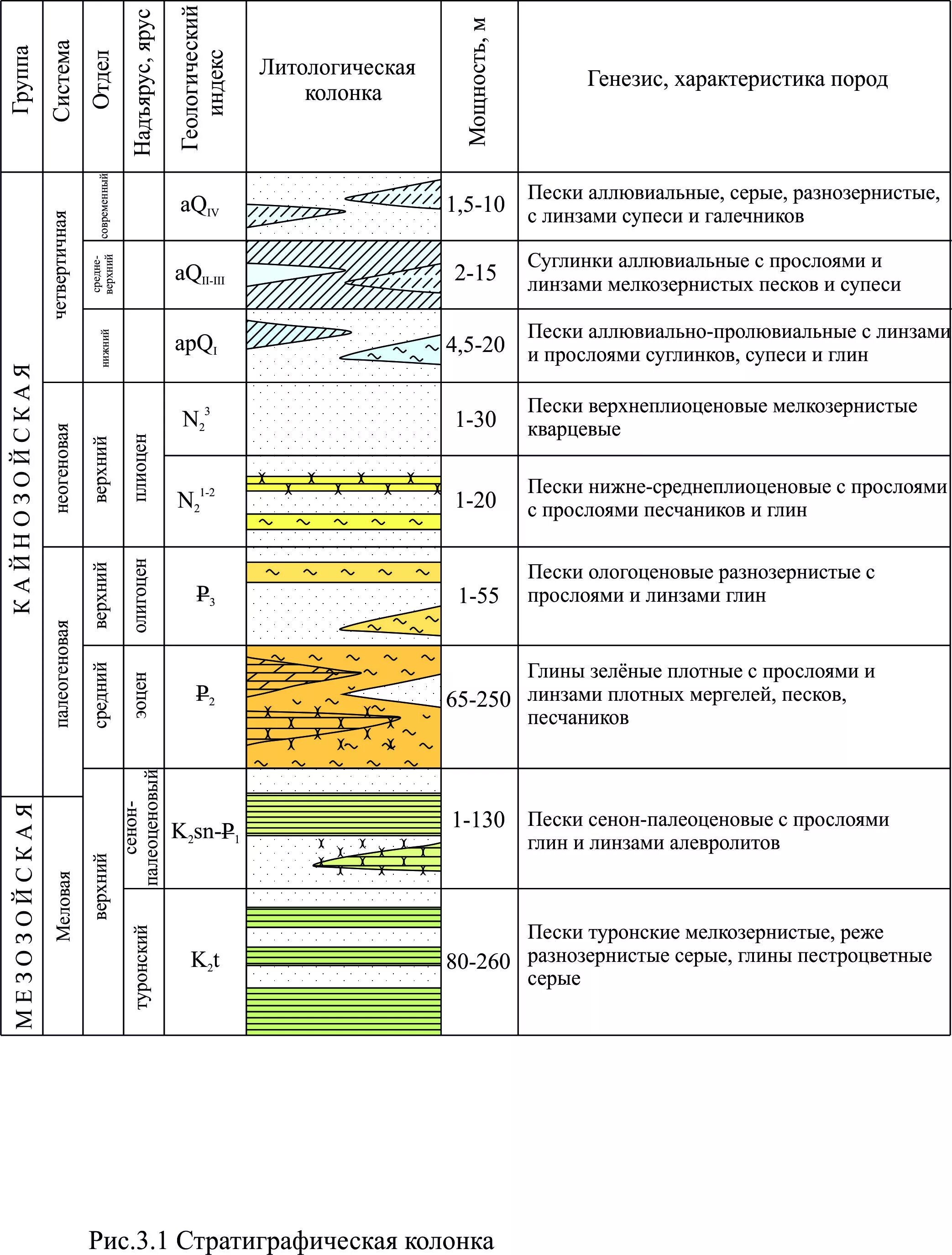 Таблица залегания пород. Кембрийский период стратиграфическая колонка. Стратиграфическая колонка четвертичных отложений. Стратиграфическая колонка литологическая колонка. Стратиграфическая колонка Геология четвертичных отложений.