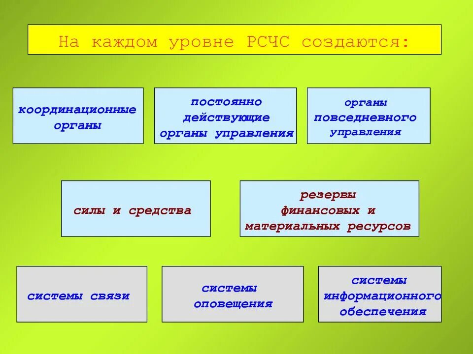 На каком уровне рсчс создаются. Что создается на каждом уровне рсчс. на каждом уровне рсчс создаются органы управления. органы рсчс на каждом уровне. уровне рсчс создаются координационные органы:.