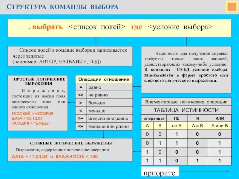 Условия выбора и сложные логические выражения. Простые логические выражения. логические условия выбора данных. условия выбора и простые логические выражения. простые и сложные логические выражения.