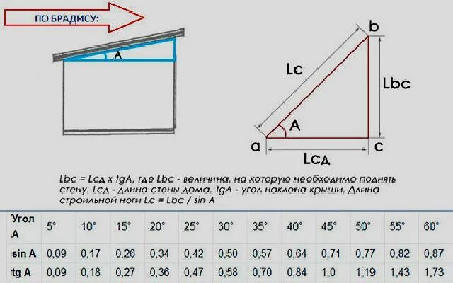 25 градусов в сантиметрах. Как вычислить угол уклона кровли. Односкатная крыша угол наклона расчет. Рассчитать угол наклона односкатной кровли. Односкатная крыша угла наклона градусов.