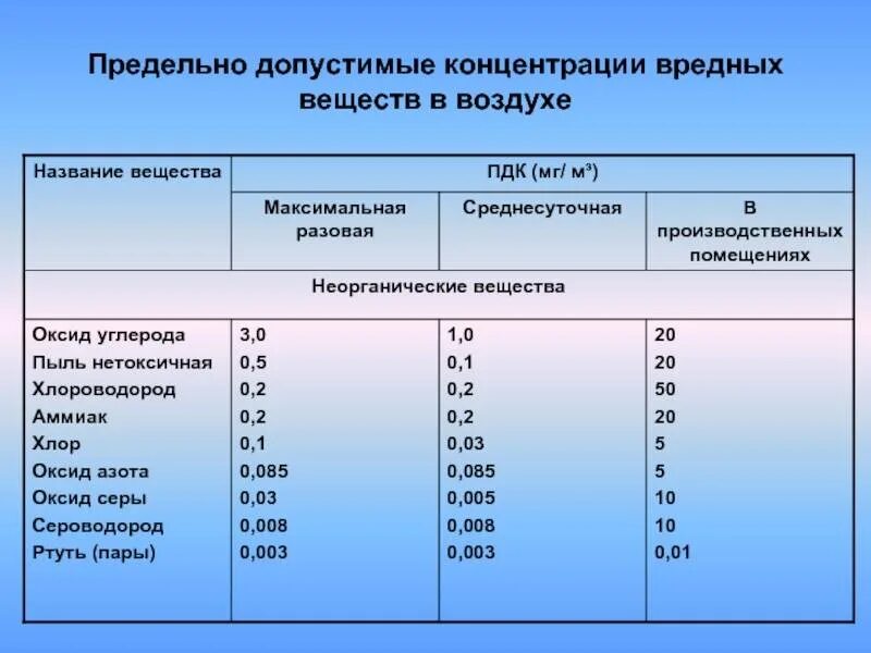 Какова максимальная величина. Предельно допустимые концентрации вредных веществ в атмосфере. Допустимая концентрация вредных веществ в воздухе рабочей зоны. Таблица ПДК вредных веществ. Токсичные вещества предельно допустимые концентрации.