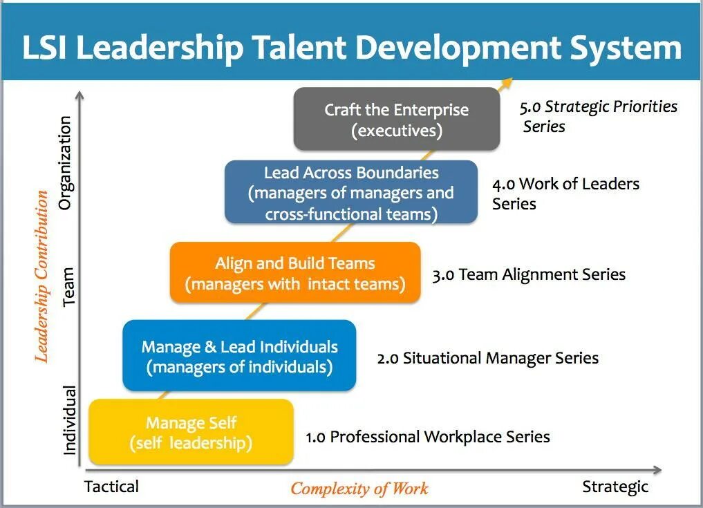 Capability development