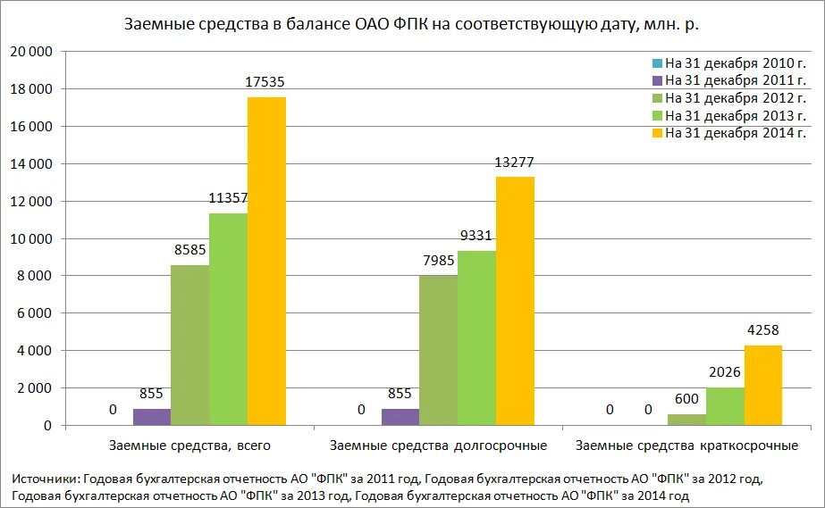 По сравнению с 2010 г. На сколько снизился общий объем перевозимых грузов. На сколько снизился общий объем перевозимых грузов в 2016 по сравнению.