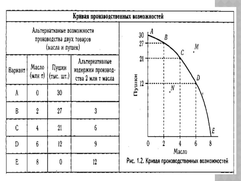 Точки кривой производственных возможностей. Кривая производственных возможностей альтернативные издержки. Кривая производственных возможностей иллюстрирует. Альтернативные возможности производства масла и пушек. Закон возрастающих альтернативных издержек КПВ.