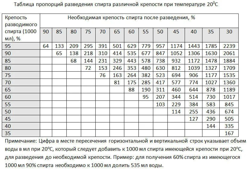 Сколько градусов получается самогон. Таблица разведения самогона водой до 40. развести самогон таблица. таблица фертмана для разбавления спирта. таблица разбавления спирта водой.