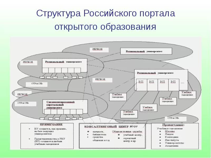 Структура информационного портала. Российский портал открытого образования. Структура федеральных образовательных порталов. Структура портала открытых данных. Образовательный портал технология