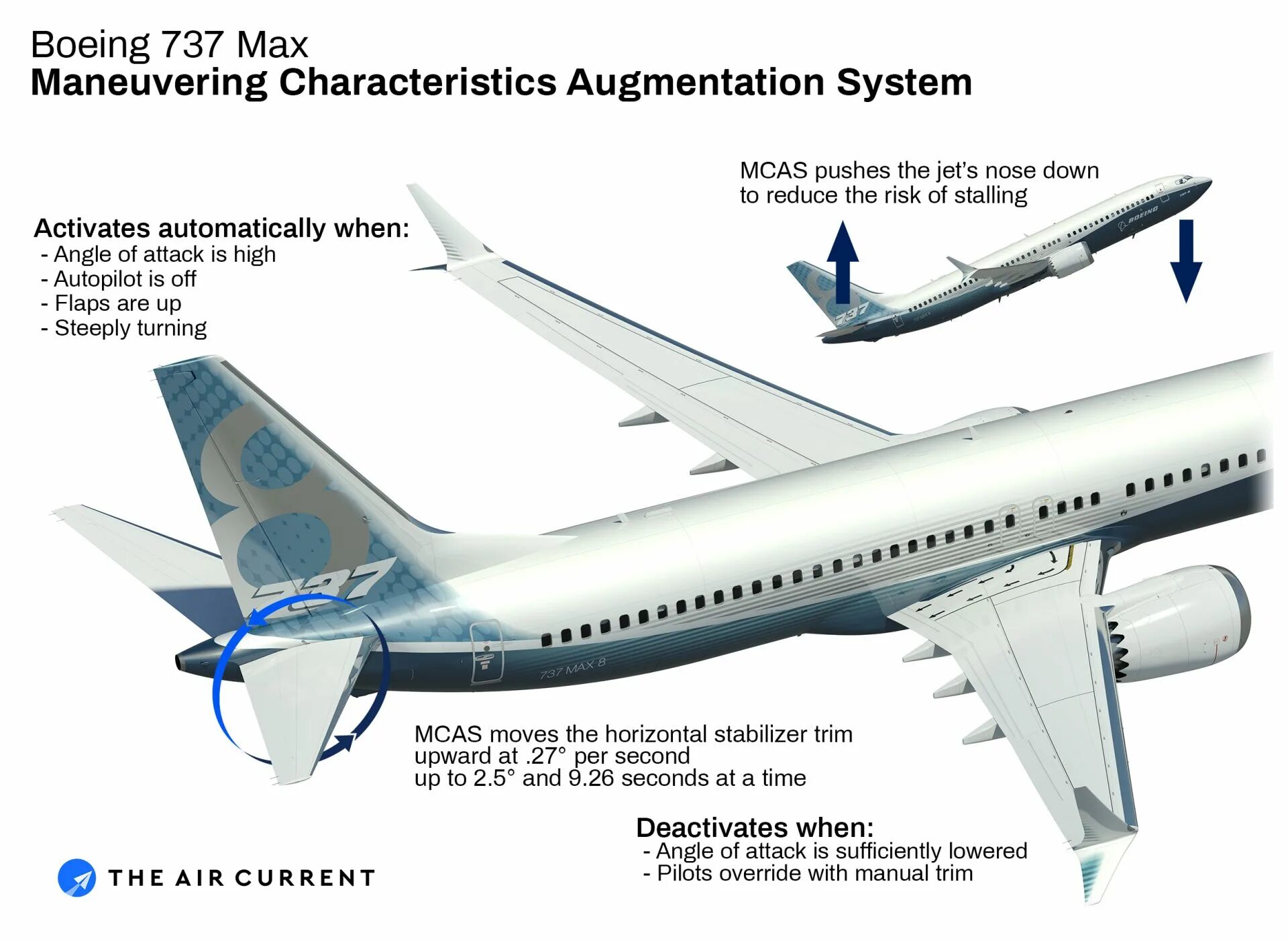 B-737 max8. Самолете Boeing Boeing 737-800. Фюзеляж Боинг 737. Boeing 737 Max 8 система MCAS
