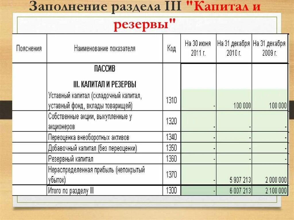 Целевые средства в балансе это. Капитал и резервы счета бухгалтерского баланса. Пассив капитал и резервы в балансе это. В бухгалтерском балансе резервный капитал отражается в разделе. Что такое капитал и резервы в бухгалтерском балансе.