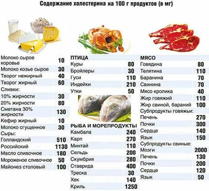 В чём содержится холестерин. В чем содержится холестерин список продуктов. Таблица плохого холестерина в продуктах питания. Таблица продуктов понижающих холестерин. Фрукты понижающие холестерин