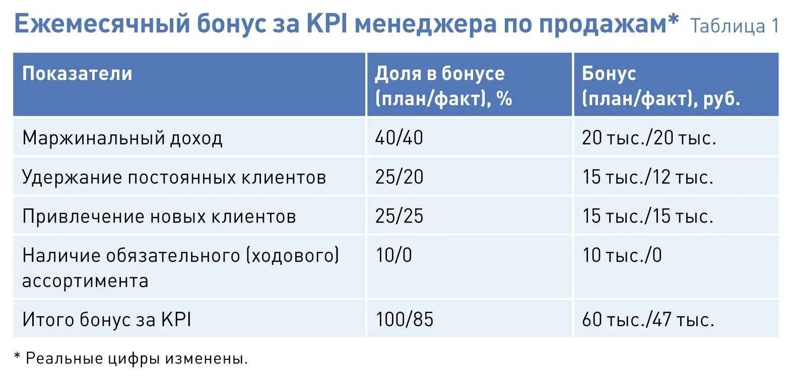 Примеры расчета kpi. Примеры KPI для менеджера. KPI отдела продаж пример. KPI менеджера по продажам пример. Показатели премирования менеджера по продажам.