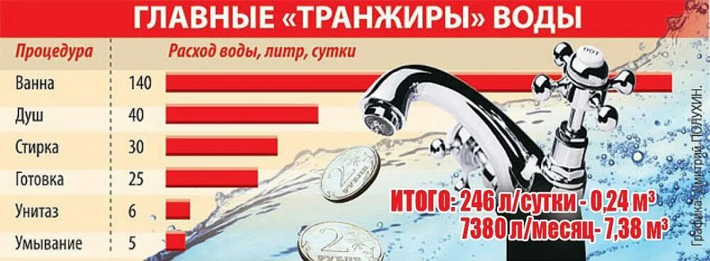 Потребление воды. Потребление воды человеком. Потребление воды на человека в сутки. Расход водоснабжения. Точки потребления воды