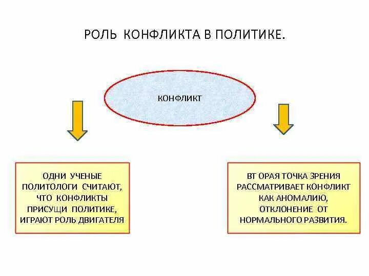 Политический конфликт презентация. Конфликты в политике примеры. Виды конфликтов в политике. Причины политической конфликтов примеры. Политический конфликт картинки.