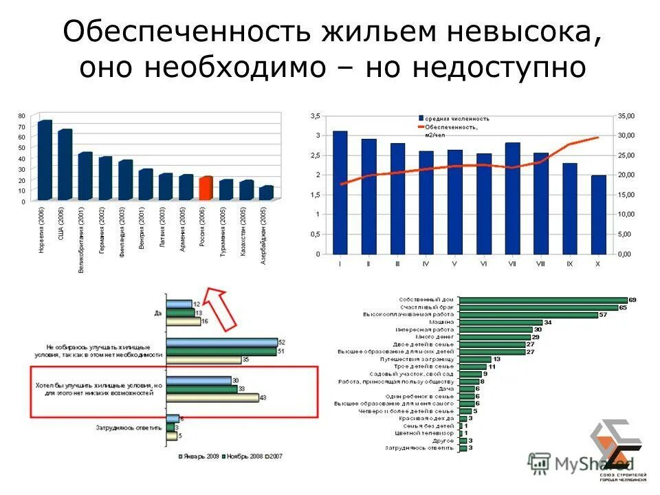 Обеспеченность жилыми помещениями