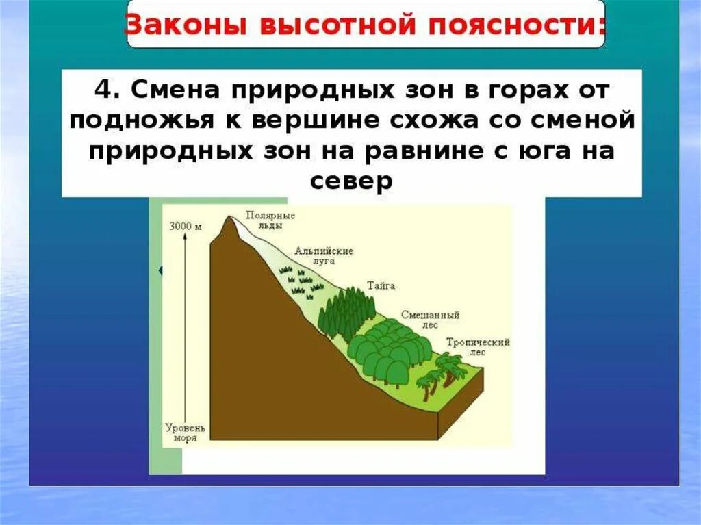 Высотная поясность это в географии 7 класс. Закон ВЫСОТНОЙ поясности. Зоны ВЫСОТНОЙ поясности. Закон высокой поястность. Высотная поясность это смена природных зон