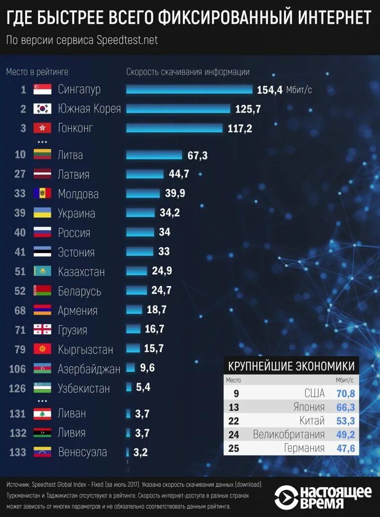 Самый лучший интернет в мире. Самый быстрый интернет в мире. Скорость интернета в мире. В какой стране самый лучший интернет.