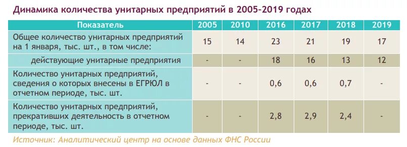 Сколько организаций в рф. Количество унитарных предприятий. Статистика унитарных предприятий. Сколько унитарных предприятий в России. Численность унитарного предприятия.