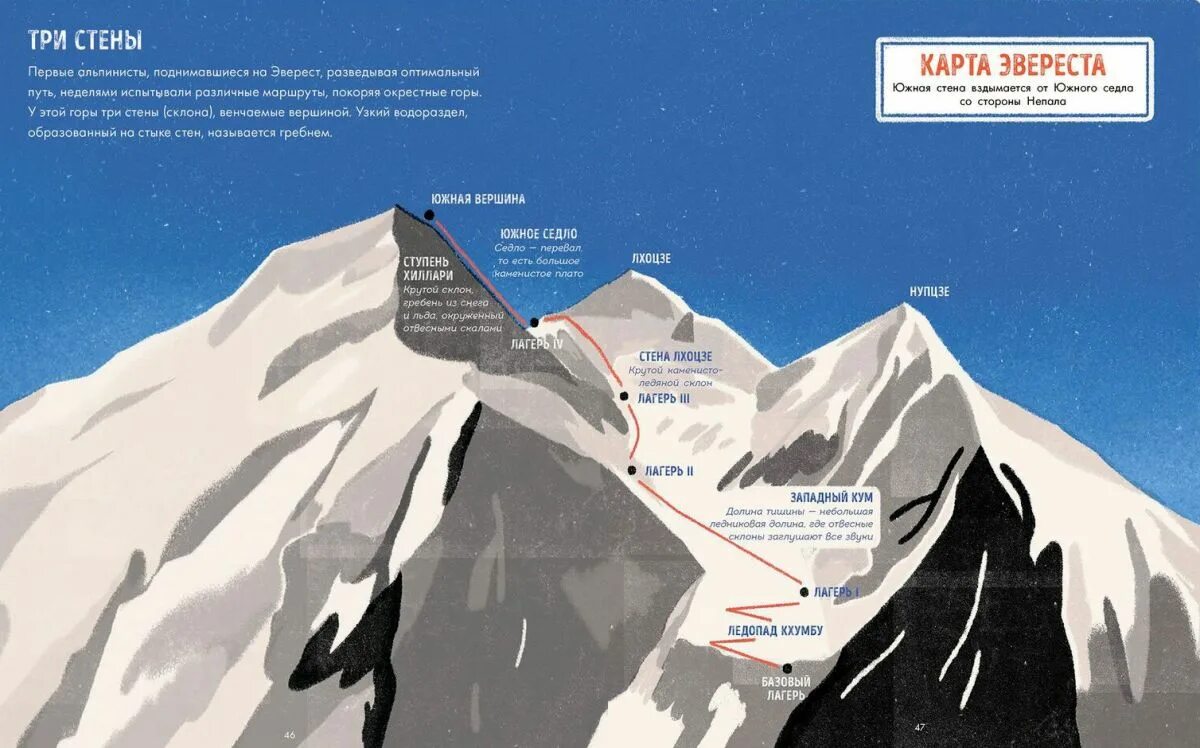 Эверест где в какой стране высота. Эверест схема горы. Фрэнсис Сангма "Эверест". Лагеря Эвереста схема. Схема подъема на Эверест 1996 год.