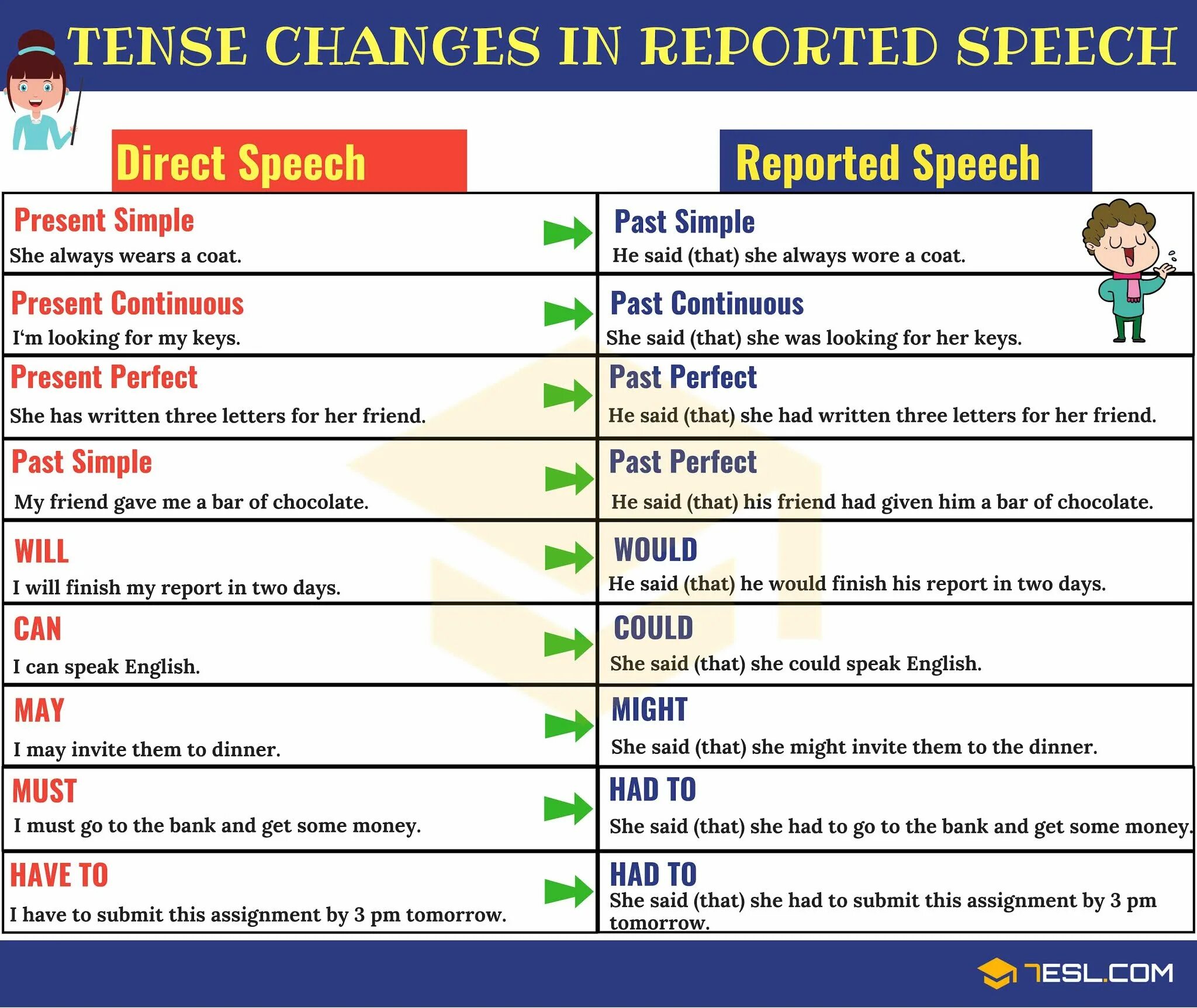 Key to the past. Reported Speech in English правило. Direct indirect Speech в английском языке. Английский direct Speech и reported Speech. Direct Speech reported Speech примеры.