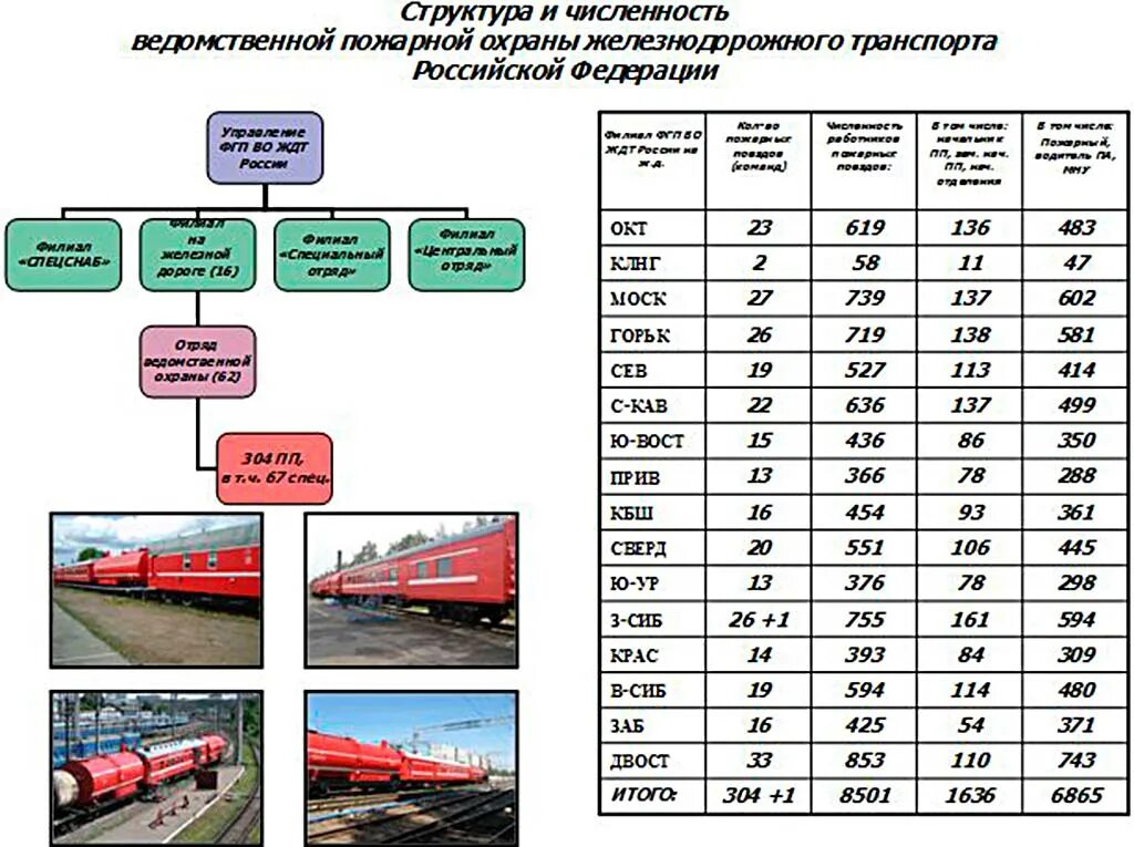 Пожарный поезд подвижной состав железных дорог. Пожарный поезд ТТХ. Пожарные поезда схема формирования. Железнодорожный транспорт таблица.