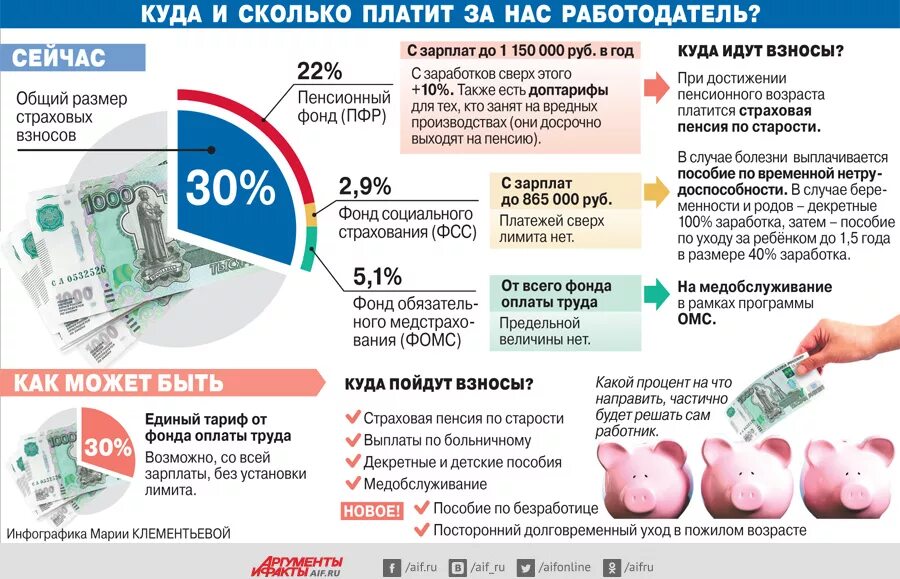 Страховые взносы. Куда идут страховые взносы. Страховые отчисления в пенсионный фонд. Страховые взносы в пенсионный фонд РФ. Соцстрах сколько