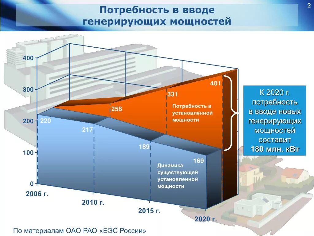 Установленная мощность генерации. Установленная мощность генерации