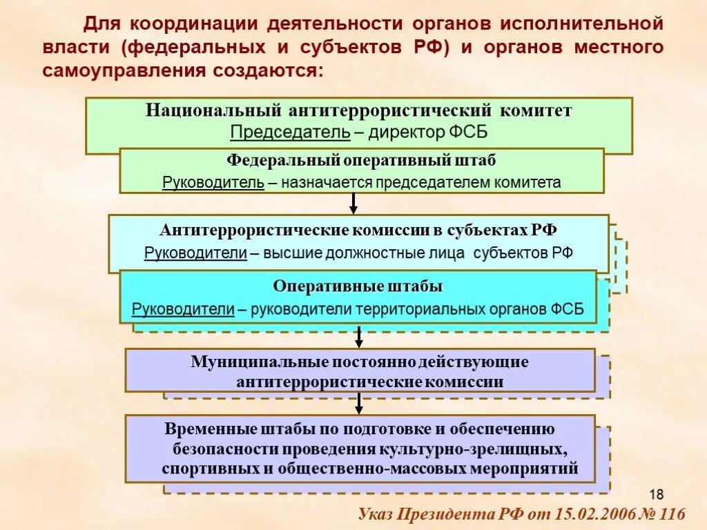 Орган координации антитеррористической деятельности. Исполнительная власть субъектов РФ. Субъекты исполнительной власти. Антитеррористическая деятельность органы исполнительной власти. Федеральные органы исполнительной власти.