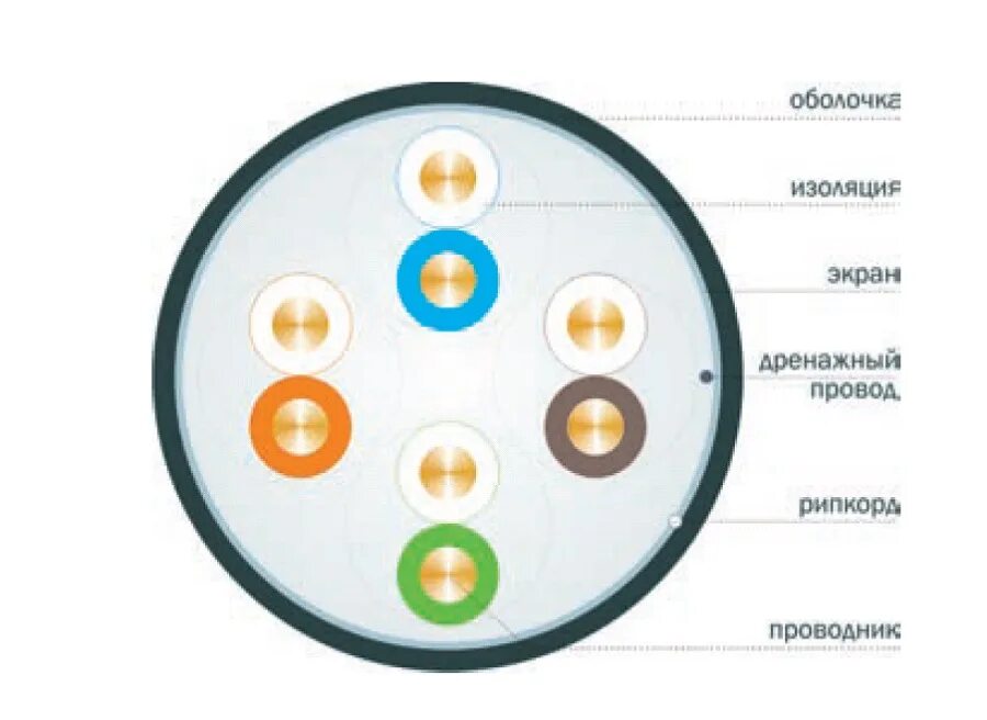 Дренажный провод в витой паре. LDPE кабель. Защитная оболочка для кабеля. Кожаная оболочка кабеля. Типы оболочек кабеля